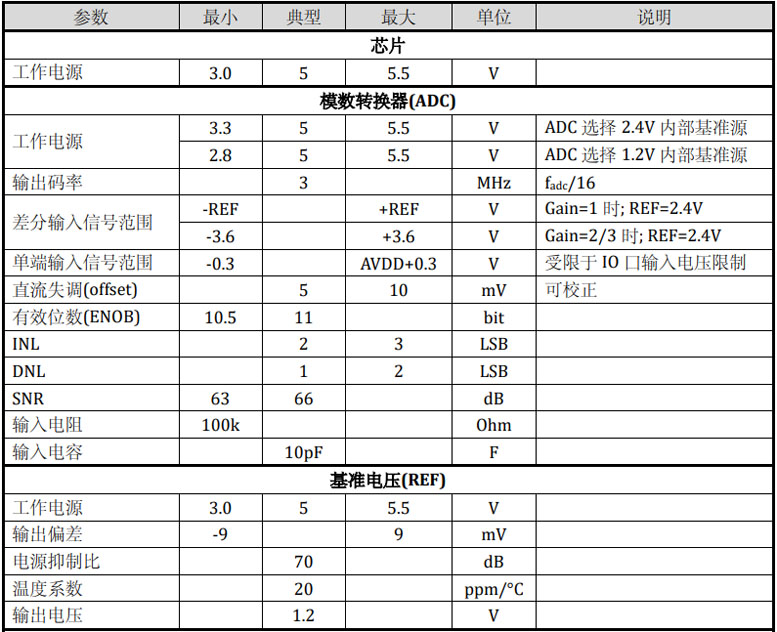 LKS32AT085C8Q9车规芯片模拟性能参数