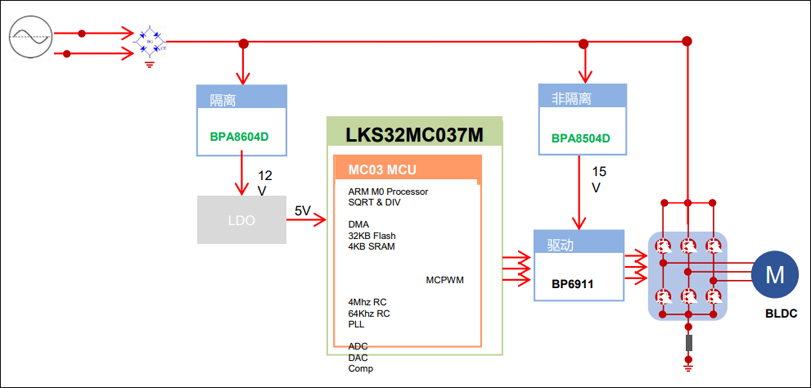 破壁机方案PMSM电机控制硬件拓扑图
