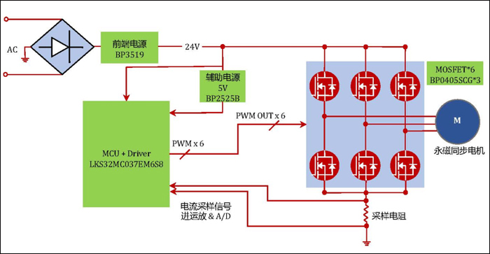 三相直流无刷落地扇控制器MCU方案框图