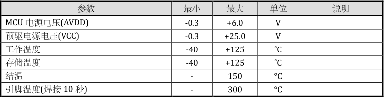 凌鸥车规MCU芯片LKS32AT086N8Q9电气极限参数