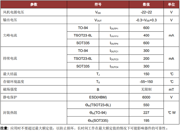 单线圈风扇驱动芯片CC6407TO极限参数资料