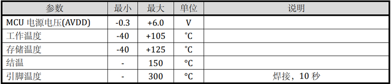 LKS32MC034DOF6Q8电机主控芯片电气极限参数