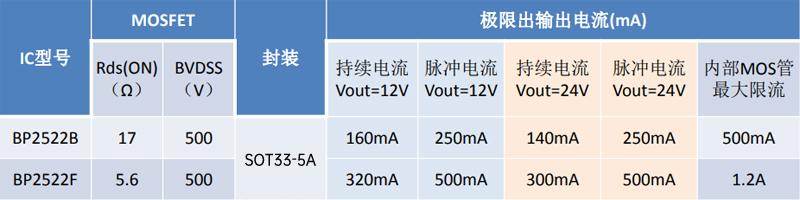 BP2522B和BP2522F哪个输出更大?