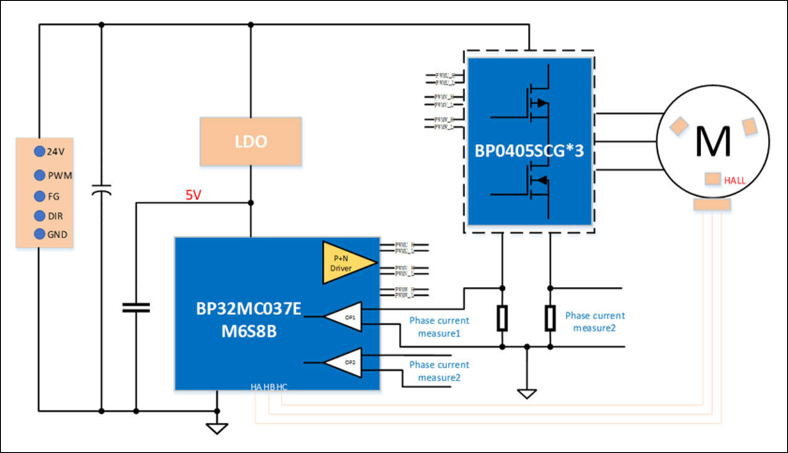 DC24V 5PIN调速风机弦波FOC驱动方案框图