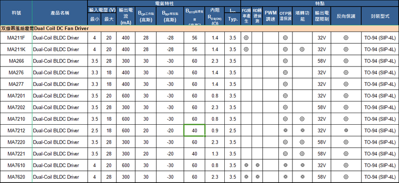 台湾久昌双线圈风扇霍尔选型参数表